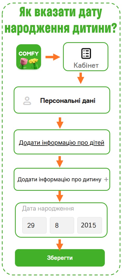 день народження дитини комфі